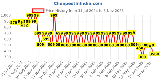 ajio.com rio Women High-Rise Bootcut Jeans rio Price History Graph from 31 Jul 2024 to 3 Nov 2025