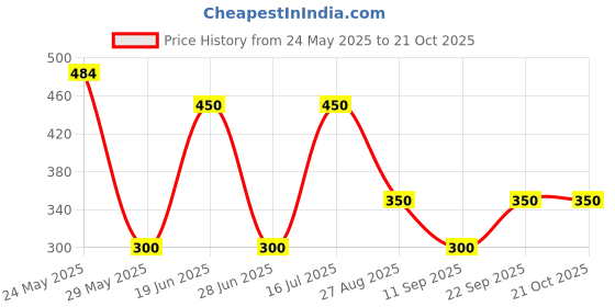 ajio.com rio Women Lace Regular Fit Shirt rio Price History Graph from 24 May 2025 to 21 Oct 2025