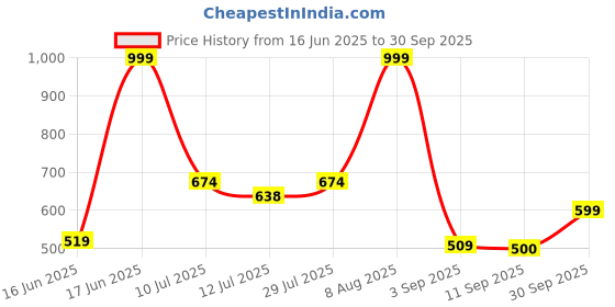 ajio.com rio Women Lightly Washed Skater Baggy Jeans rio Price History Graph from 16 Jun 2025 to 30 Sep 2025