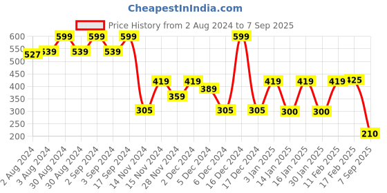 ajio.com rio Women Micro Print Top with Puff Sleeves rio Price History Graph from 2 Aug 2024 to 7 Sep 2025