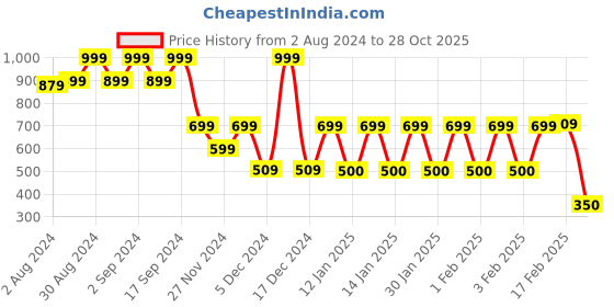 ajio.com rio Women Micro Print Wrap Dress rio Price History Graph from 2 Aug 2024 to 28 Oct 2025