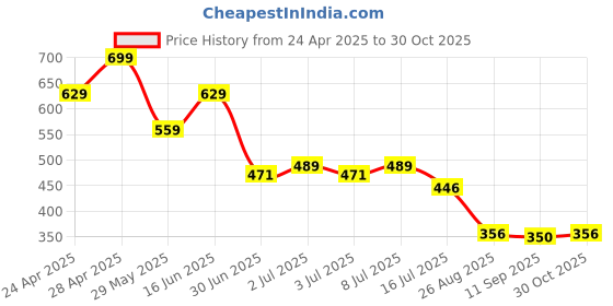 ajio.com rio Women Mid-Rise Straight Fit Flat-Front Trousers rio Price History Graph from 24 Apr 2025 to 30 Oct 2025