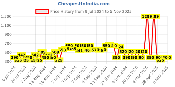 ajio.com rio Women Mid-Wash High-Rise Jogger Jeans with Placement Prints rio Price History Graph from 9 Jul 2024 to 1 Nov 2025