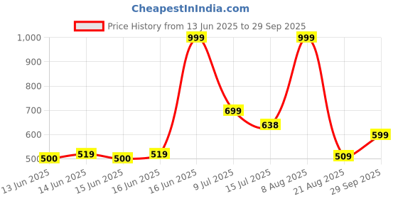 ajio.com rio Women Mid-Wash Super Wide-Leg Jeans rio Price History Graph from 13 Jun 2025 to 29 Sep 2025