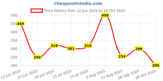 ajio.com rio Women Patterned Regular Fit Shirt with Elasticated Waist rio Price History Graph from 12 Jun 2025 to 28 Oct 2025