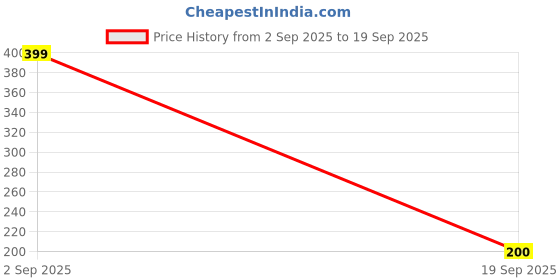 ajio.com rio Women Patterned Regular Fit Square-Neck Top rio Price History Graph from 2 Sep 2025 to 19 Sep 2025