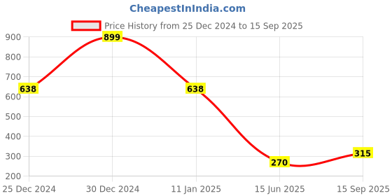 ajio.com rio Women Printed Bodycon Dress rio Price History Graph from 25 Dec 2024 to 15 Sep 2025