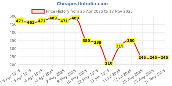 ajio.com rio Women Printed Shorts with Baggy Pocket rio Price History Graph from 25 Apr 2025 to 18 Nov 2025