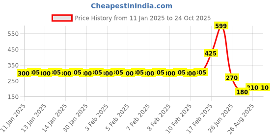 ajio.com rio Women Regular Fit Boat-Neck Top with Puff Sleeves rio Price History Graph from 11 Jan 2025 to 22 Oct 2025