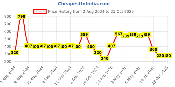 ajio.com rio Women Regular Fit Crop Shirt rio Price History Graph from 2 Aug 2024 to 23 Oct 2025