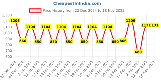 ajio.com rio Women Regular Fit Jacket rio Price History Graph from 23 Dec 2024 to 18 Nov 2025