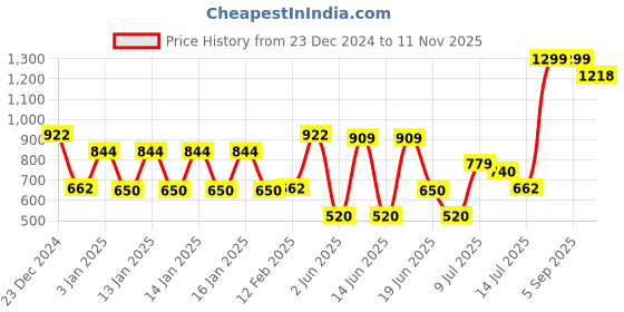 ajio.com rio Women Regular Fit Jacket with Flap Pockets rio Price History Graph from 23 Dec 2024 to 11 Nov 2025