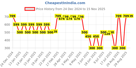 ajio.com rio Women Regular Fit Pullover with Ruffles rio Price History Graph from 24 Dec 2024 to 15 Nov 2025