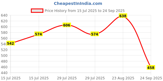 ajio.com rio Women Regular Fit Side Zip Treggings rio Price History Graph from 15 Jul 2025 to 24 Sep 2025