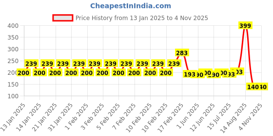 ajio.com rio Women Regular Fit Strappy Crop Top rio Price History Graph from 13 Jan 2025 to 4 Nov 2025