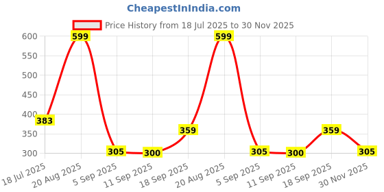 ajio.com rio Women Regular Fit Top with Rhinestone Collar rio Price History Graph from 18 Jul 2025 to 30 Nov 2025