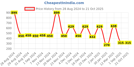 ajio.com rio Women Ribbed A-Line Dress rio Price History Graph from 28 Aug 2024 to 21 Oct 2025