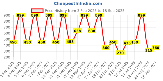 ajio.com rio Women Ribbed Mermaid Skirt rio Price History Graph from 3 Feb 2025 to 18 Sep 2025