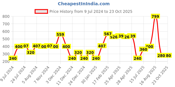 ajio.com rio Women Ribbed Pencil Skirt rio Price History Graph from 9 Jul 2024 to 23 Oct 2025