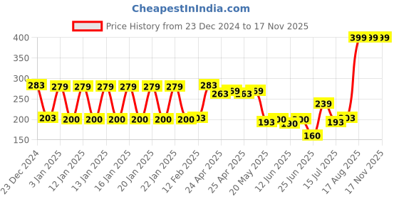 ajio.com rio Women Ribbed Regular Fit Crop Top rio Price History Graph from 23 Dec 2024 to 17 Nov 2025
