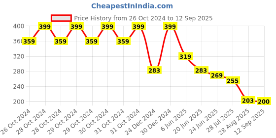 ajio.com rio Women Ribbed Regular Fit Top with Spread Collar rio Price History Graph from 26 Oct 2024 to 12 Sep 2025
