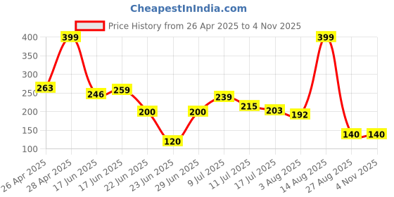 ajio.com rio Women Ribbed Regular Fit V-Neck Top rio Price History Graph from 26 Apr 2025 to 2 Nov 2025