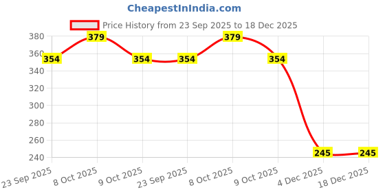 ajio.com rio Women Ruched Regular Fit Top rio Price History Graph from 23 Sep 2025 to 18 Dec 2025