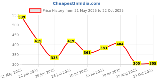 ajio.com rio Women Smocked Regular Fit Crop Top rio Price History Graph from 31 May 2025 to 22 Oct 2025