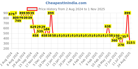 ajio.com rio Women Straight Fit Flat-Front Pants rio Price History Graph from 2 Aug 2024 to 31 Oct 2025