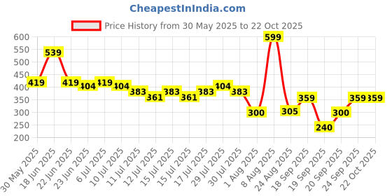ajio.com rio Women Striped Cotton Pullover rio Price History Graph from 30 May 2025 to 21 Oct 2025