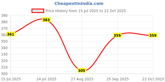 ajio.com rio Women Striped Regular Fit Round-Neck Crop T-Shirt rio Price History Graph from 15 Jul 2025 to 22 Oct 2025