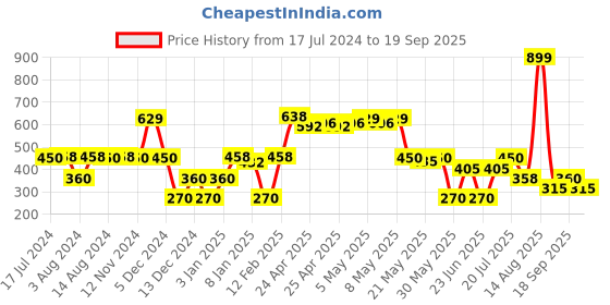 ajio.com rio Women Striped Regular Fit Shirt rio Price History Graph from 17 Jul 2024 to 19 Sep 2025