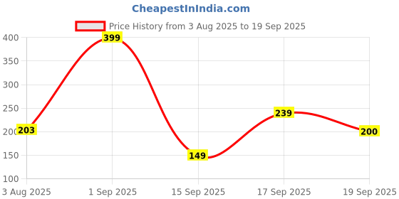ajio.com rio Women Typographic Print Regular Fit Crew-Neck T-Shirt rio Price History Graph from 3 Aug 2025 to 19 Sep 2025