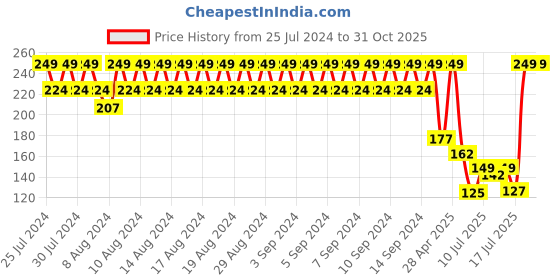 ajio.com rio Women Typographic Print Regular Fit Round-Neck T-Shirt rio Price History Graph from 25 Jul 2024 to 31 Oct 2025