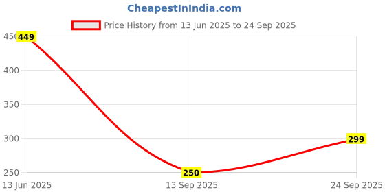 ajio.com rio Women Typographic Print Regular Fit Shirt rio Price History Graph from 13 Jun 2025 to 24 Sep 2025