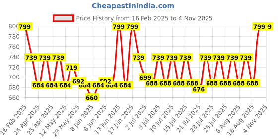 ajio.com decor twist Rippled Ceramic Vase decor twist Price History Graph from 16 Feb 2025 to 4 Nov 2025