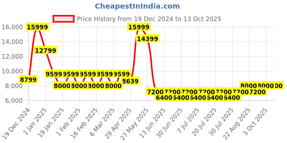 ajio.com steve madden Risa Ankle-Length Boots steve madden Price History Graph from 19 Dec 2024 to 12 Oct 2025