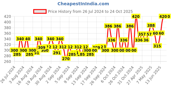 ajio.com rish Boys Mid-Rise Regular Fit Shorts rish Price History Graph from 26 Jul 2024 to 22 Oct 2025