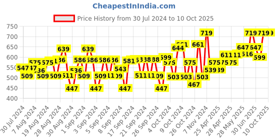 ajio.com rish Boys Pack of 3 Mid-Rise Regular Fit Shorts rish Price History Graph from 30 Jul 2024 to 9 Oct 2025