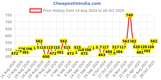 ajio.com rishaz Girls Embellished Purses rishaz Price History Graph from 14 Aug 2024 to 28 Oct 2025