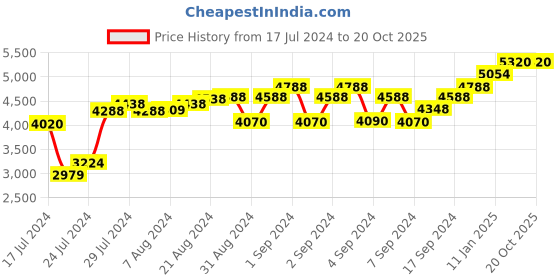 ajio.com cosa nostraa Rising Phoenix Stone Brooches cosa nostraa Price History Graph from 17 Jul 2024 to 20 Oct 2025