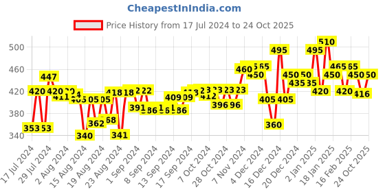 ajio.com riss Logo Print Polo T-Shirt riss Price History Graph from 17 Jul 2024 to 24 Oct 2025