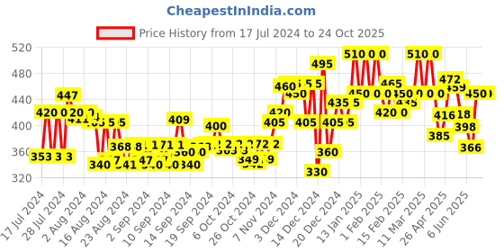 ajio.com riss Polo T-Shirt with Short Sleeves riss Price History Graph from 17 Jul 2024 to 24 Oct 2025