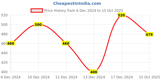 ajio.com riss Woman Regular Fit Sweatshirt riss Price History Graph from 6 Dec 2024 to 15 Oct 2025