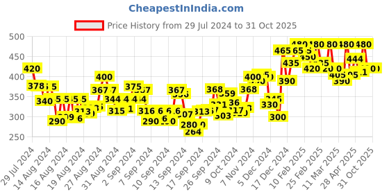 ajio.com riss Women Regular Fit Polo T-Shirt with Logo Print riss Price History Graph from 29 Jul 2024 to 31 Oct 2025