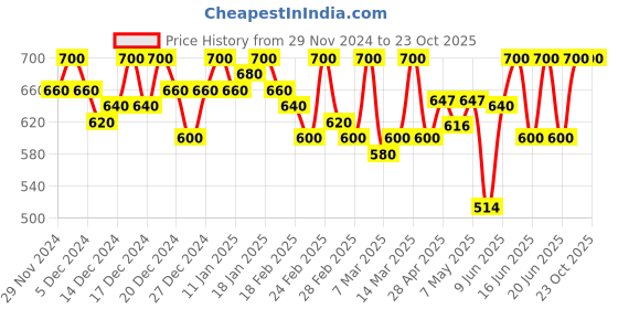 ajio.com riss Women Track Pants riss Price History Graph from 29 Nov 2024 to 22 Oct 2025