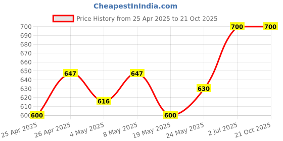 ajio.com riss Women Track Pants riss Price History Graph from 25 Apr 2025 to 21 Oct 2025