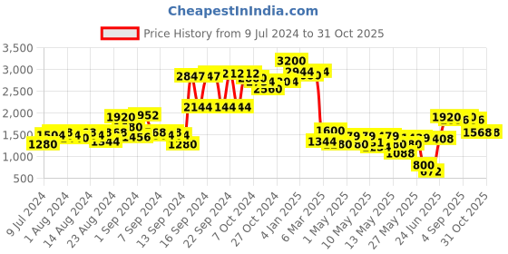 ajio.com ritu kumar 195 GSM Embroiered Kashmiri Booti Cushion with Filler 27" x 19" ritu kumar Price History Graph from 9 Jul 2024 to 30 Oct 2025