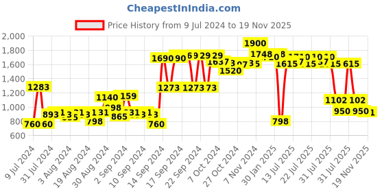 ajio.com ritu kumar 195 GSM Printed Kashmiri Booti Cushion with Filler 11" x 11" ritu kumar Price History Graph from 9 Jul 2024 to 19 Nov 2025