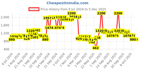 ajio.com ritu kumar 66 GSM Embroiered Badhuria Cushion with Filler 27" x 19" ritu kumar Price History Graph from 9 Jul 2024 to 5 Dec 2025